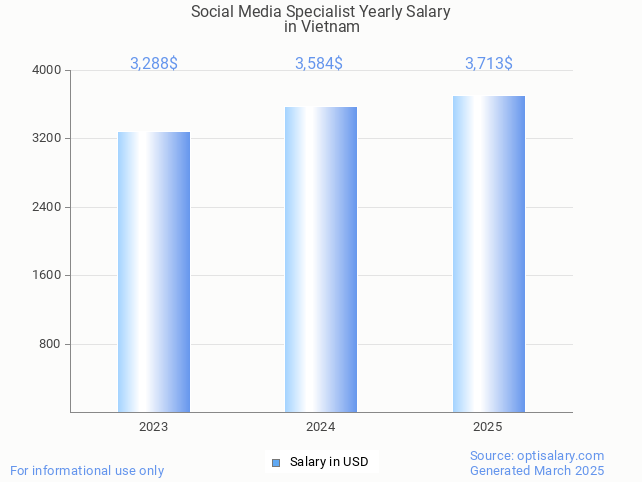 social media specialist salary in vietnam 2025