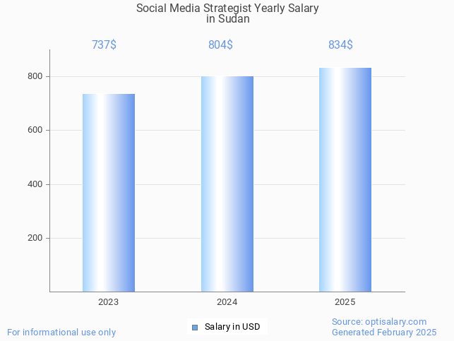 social media strategist salary in sudan 2025 social media strategist salary in sudan 2025