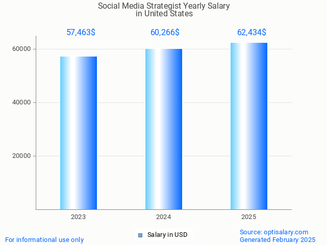 social media strategist salary in united states 2025 social media strategist salary in united states 2025