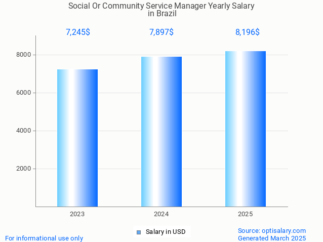 social or community service manager salary in brazil 2025 social or community service manager salary in brazil 2025