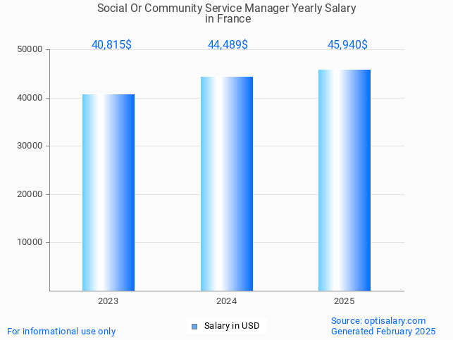 social or community service manager salary in france 2025 social or community service manager salary in france 2025