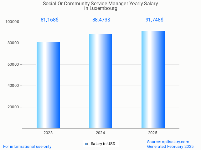 social or community service manager salary in luxembourg 2025