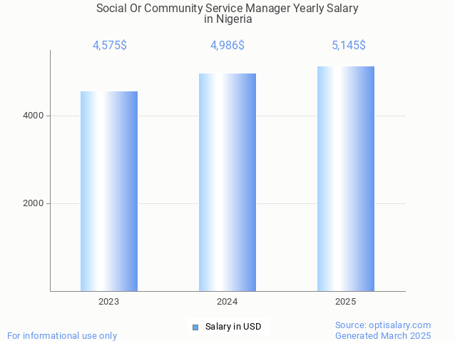 social or community service manager salary in nigeria 2025 social or community service manager salary in nigeria 2025