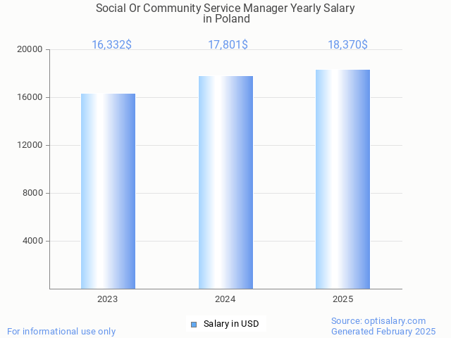 social or community service manager salary in poland 2025 social or community service manager salary in poland 2025