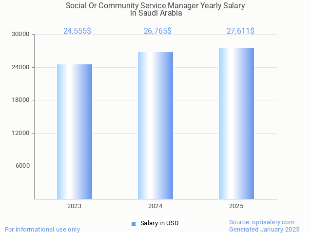 social or community service manager salary in saudi arabia 2025