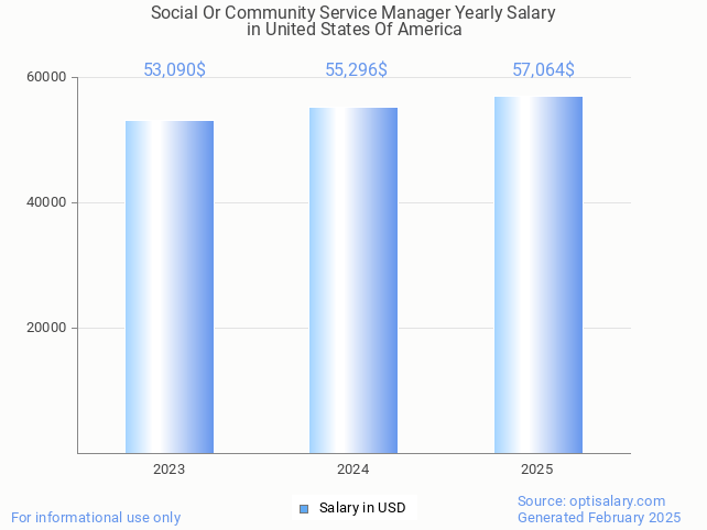 social or community service manager salary in united states of america 2025 social or community service manager salary in united states of america 2025