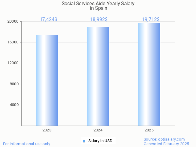 social services aide salary in spain 2025 social services aide salary in spain 2025