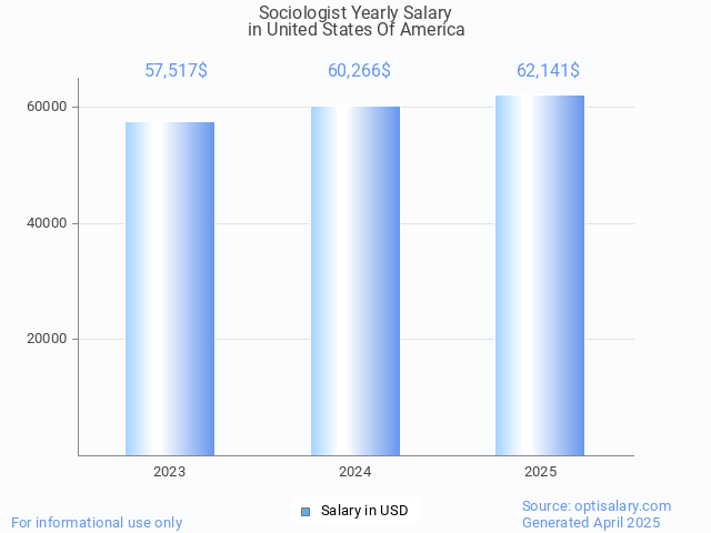sociologist salary in united states of america 2025 sociologist salary in united states of america 2025