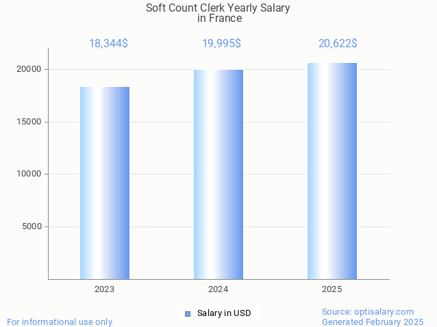 soft count clerk salary in france 2025 soft count clerk salary in france 2025