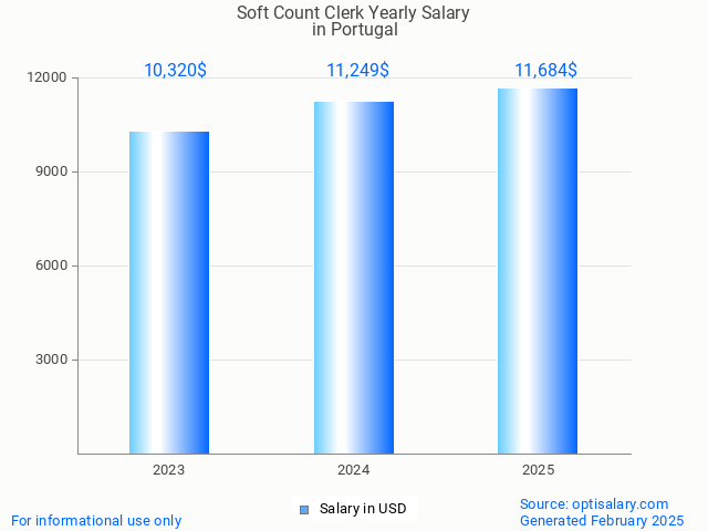 soft count clerk salary in portugal 2025 soft count clerk salary in portugal 2025