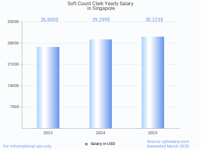 soft count clerk salary in singapore 2025