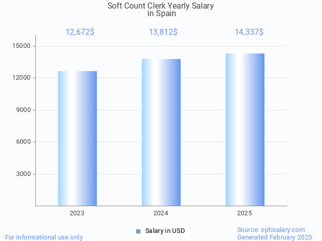 soft count clerk salary in spain 2025 soft count clerk salary in spain 2025