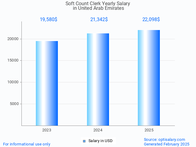 soft count clerk salary in united arab emirates 2025 soft count clerk salary in united arab emirates 2025