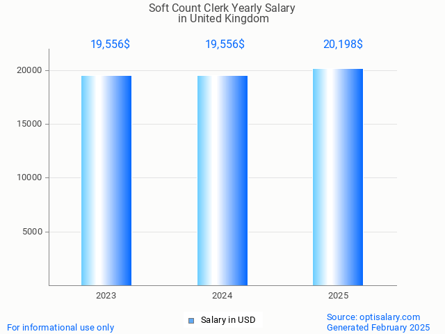 soft count clerk salary in united kingdom 2025 soft count clerk salary in united kingdom 2025
