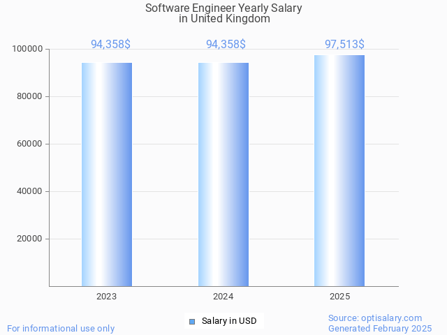 software engineer salary in united kingdom 2025 software engineer salary in united kingdom 2025