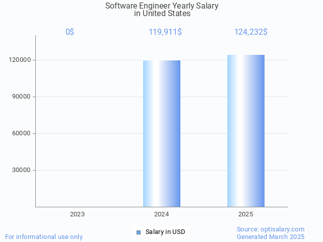 software engineer salary in united states 2025 software engineer salary in united states 2025