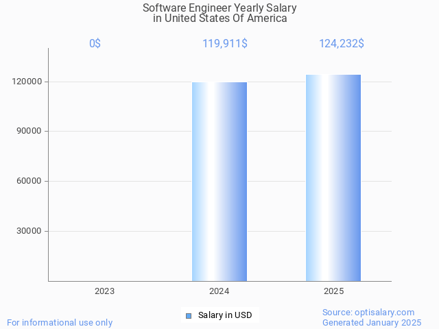software engineer salary in united states of america 2025 software engineer salary in united states of america 2025