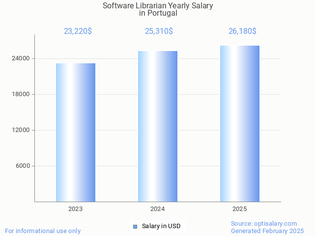 software librarian salary in portugal 2025 software librarian salary in portugal 2025