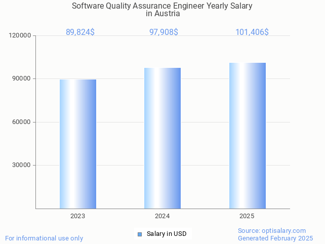 software quality assurance engineer salary in austria 2025 software quality assurance engineer salary in austria 2025
