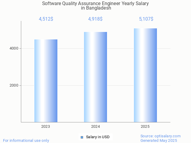 software quality assurance engineer salary in bangladesh 2025 software quality assurance engineer salary in bangladesh 2025