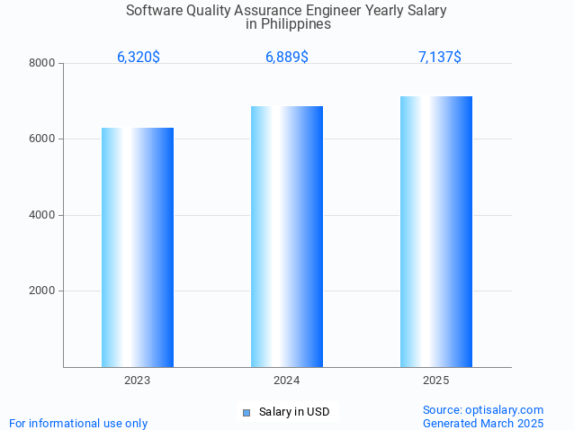 software quality assurance engineer salary in philippines 2025 software quality assurance engineer salary in philippines 2025