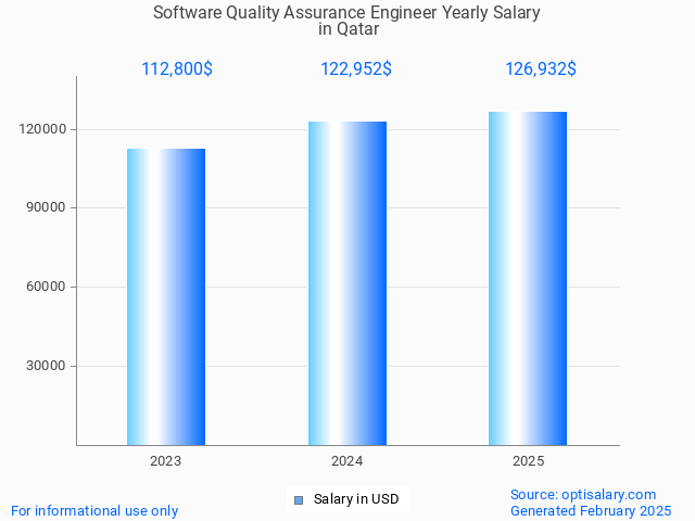 software quality assurance engineer salary in qatar 2025 software quality assurance engineer salary in qatar 2025