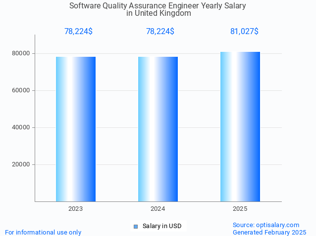 software quality assurance engineer salary in united kingdom 2025 software quality assurance engineer salary in united kingdom 2025