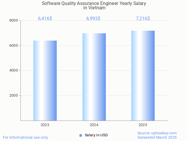 software quality assurance engineer salary in vietnam 2025