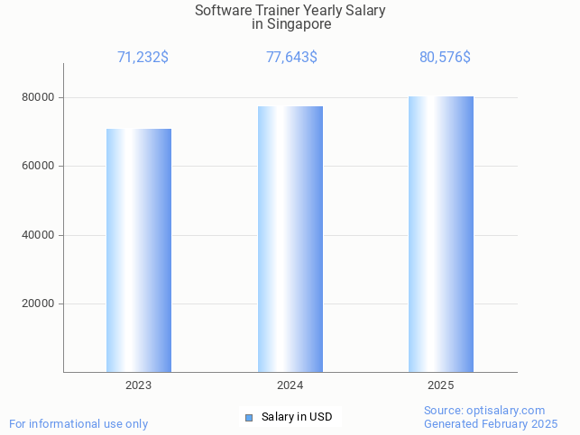 software trainer salary in singapore 2025 software trainer salary in singapore 2025