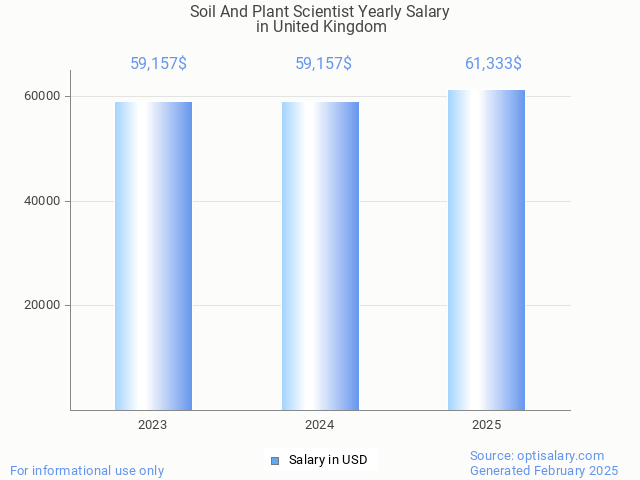 soil and plant scientist salary in united kingdom 2025 soil and plant scientist salary in united kingdom 2025