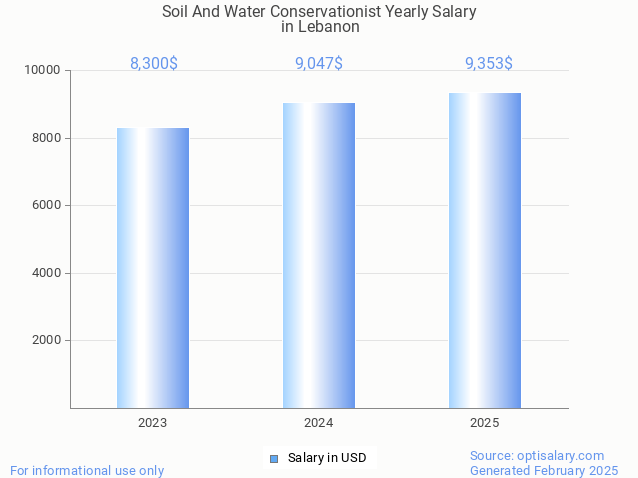soil and water conservationist salary in lebanon 2025