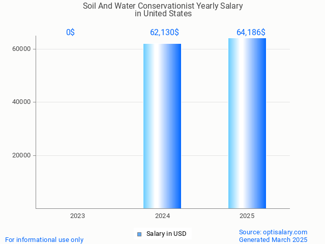 soil and water conservationist salary in united states 2025 soil and water conservationist salary in united states 2025