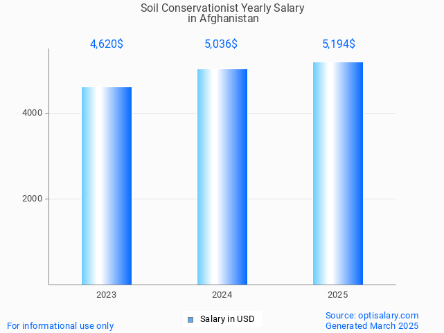 soil conservationist salary in afghanistan 2025 soil conservationist salary in afghanistan 2025