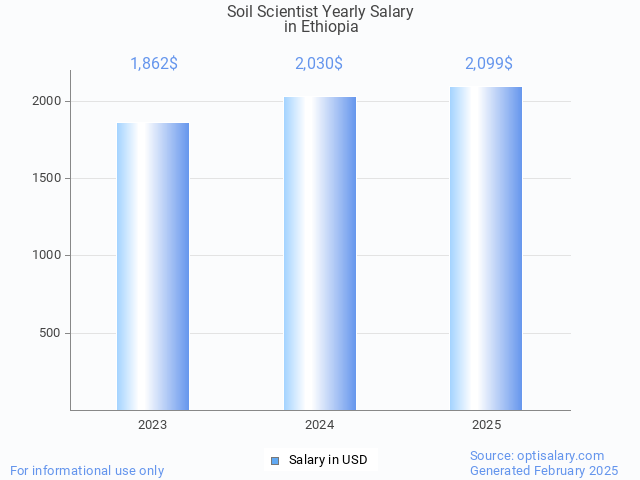 soil scientist salary in ethiopia 2025 soil scientist salary in ethiopia 2025