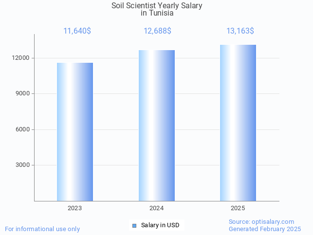 soil scientist salary in tunisia 2025 soil scientist salary in tunisia 2025