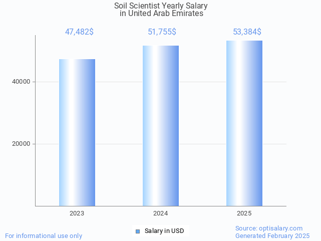 soil scientist salary in united arab emirates 2025 soil scientist salary in united arab emirates 2025