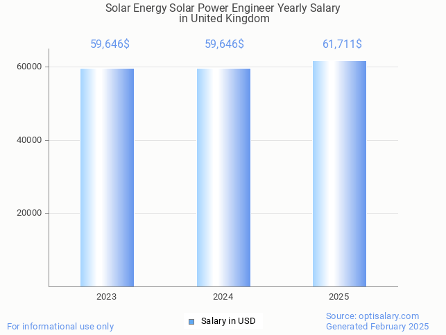 solar energy solar power engineer salary in united kingdom 2025