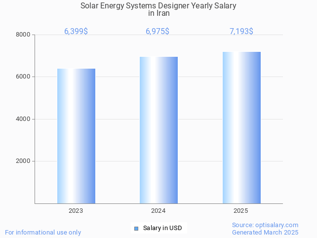 solar energy systems designer salary in iran 2025 solar energy systems designer salary in iran 2025