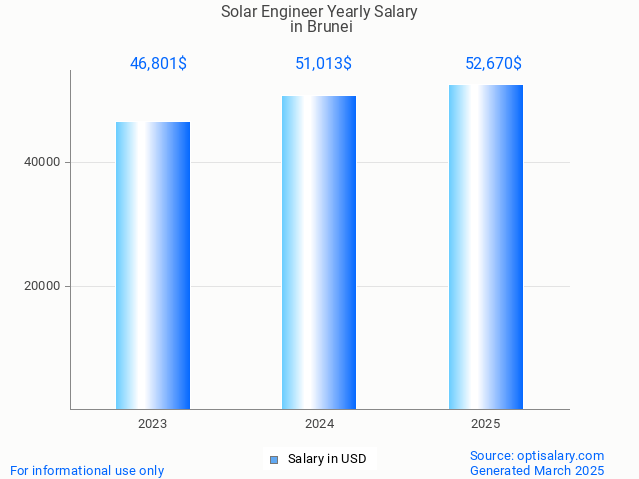 solar engineer salary in brunei 2025 solar engineer salary in brunei 2025