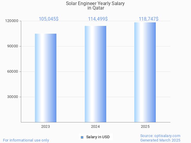 solar engineer salary in qatar 2025 solar engineer salary in qatar 2025