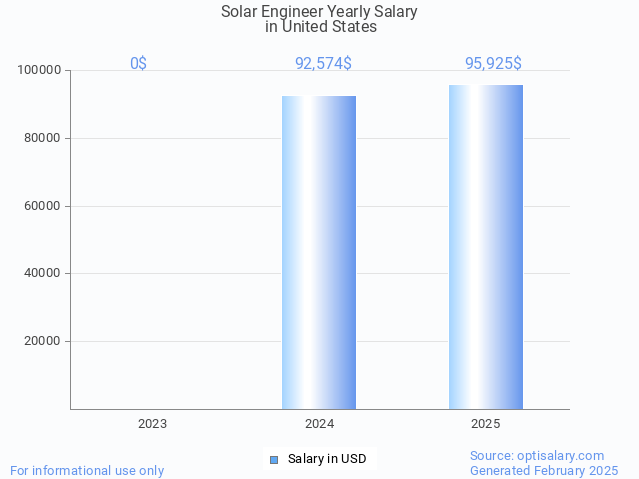 solar engineer salary in united states 2025 solar engineer salary in united states 2025