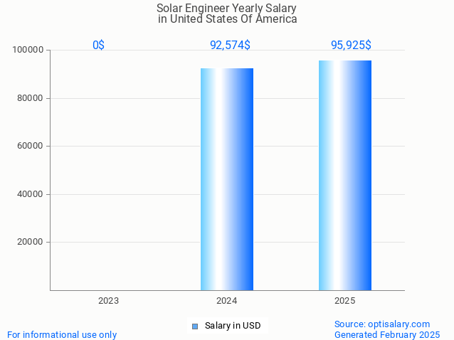 solar engineer salary in united states of america 2025