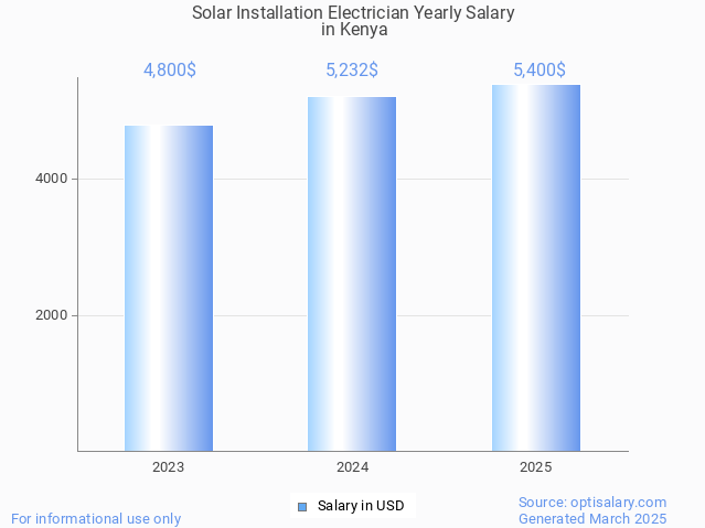 solar installation electrician salary in kenya 2025