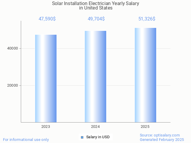 solar installation electrician salary in united states 2025 solar installation electrician salary in united states 2025