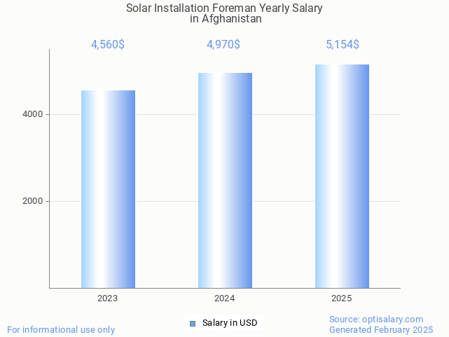 solar installation foreman salary in afghanistan 2025 solar installation foreman salary in afghanistan 2025