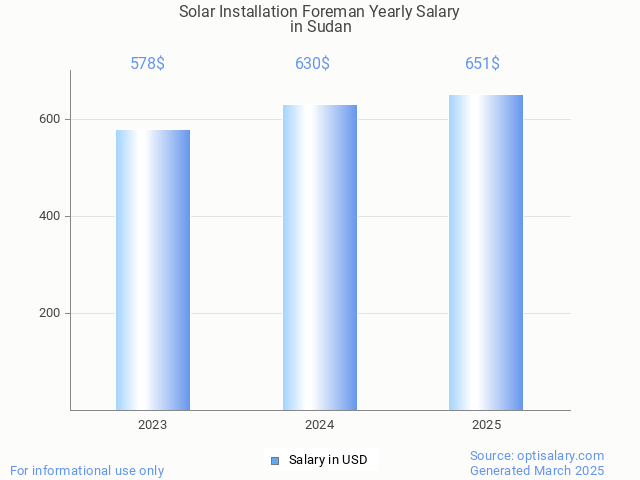 solar installation foreman salary in sudan 2025 solar installation foreman salary in sudan 2025