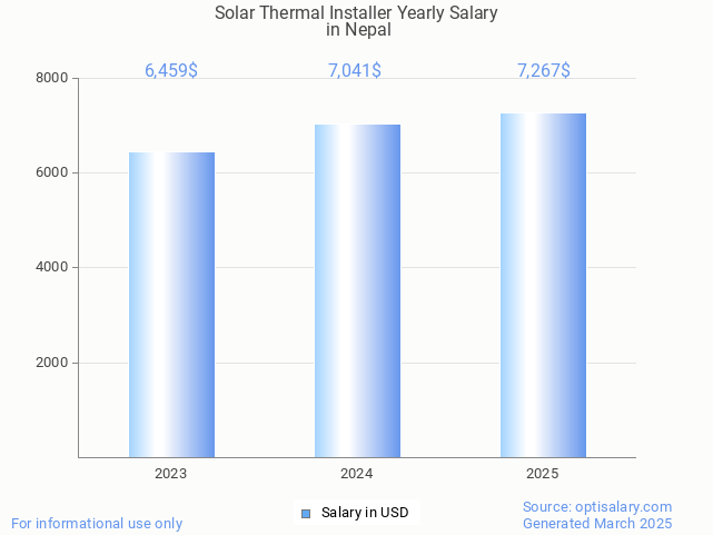 solar thermal installer salary in nepal 2025 solar thermal installer salary in nepal 2025