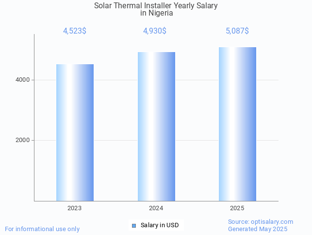 solar thermal installer salary in nigeria 2025 solar thermal installer salary in nigeria 2025