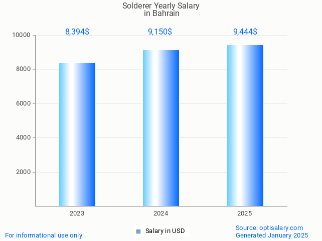 solderer salary in bahrain 2025 solderer salary in bahrain 2025