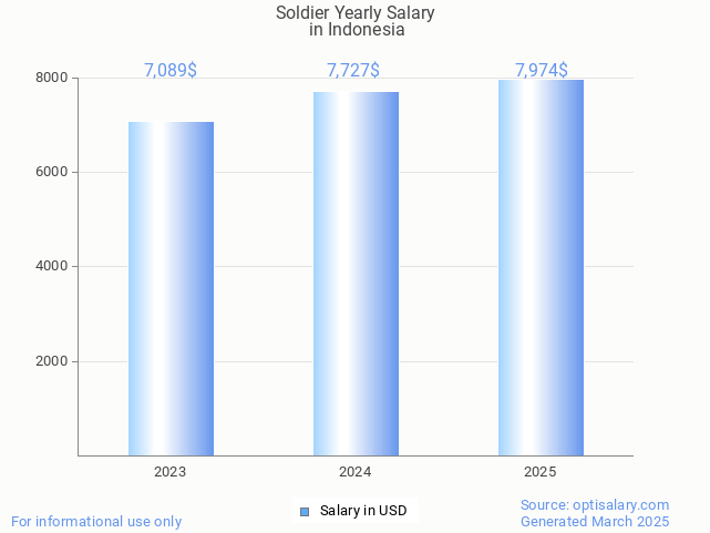 soldier salary in indonesia 2025 soldier salary in indonesia 2025